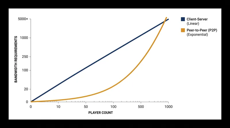 Bandwidth requirements scale exponentially in peer-to-peer networks as each new player must connect to every other participant.