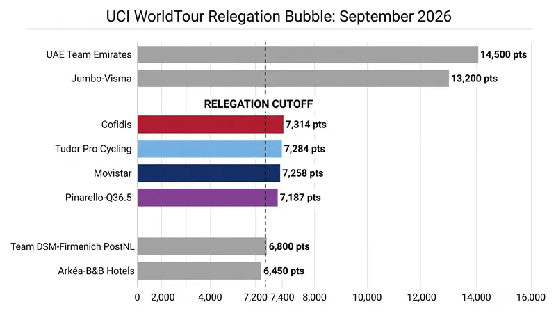 The fight for UCI WorldTour survival is separated by razor-thin margins at the bottom of the table.