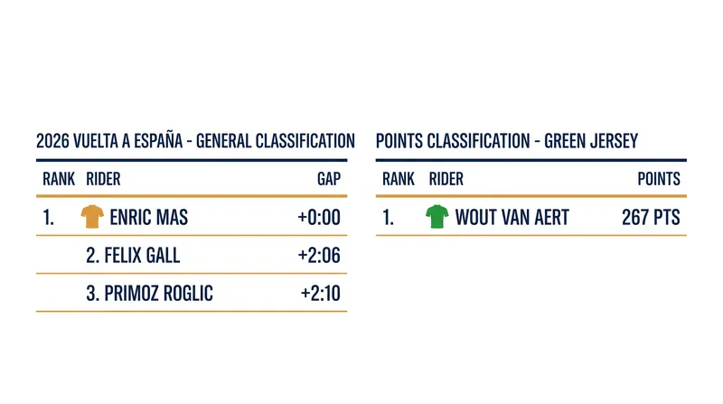 Enric Mas and Wout van Aert lead their respective classifications heading into the final week of the Vuelta.