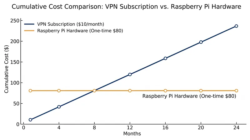 An $80 hardware investment in a Raspberry Pi breaks even against a standard $10-per-month commercial VPN subscription in eight months.