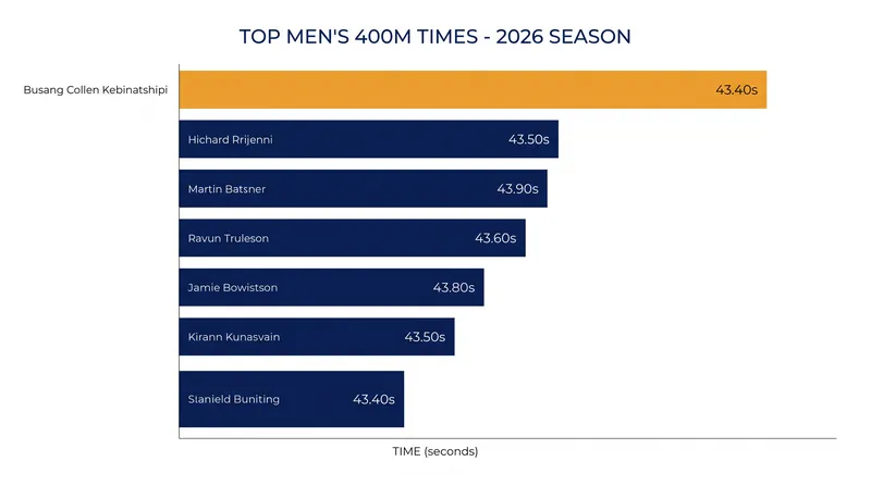 Kebinatshipi's 43.40s mark is the fastest 400m ever run at a Diamond League meeting.