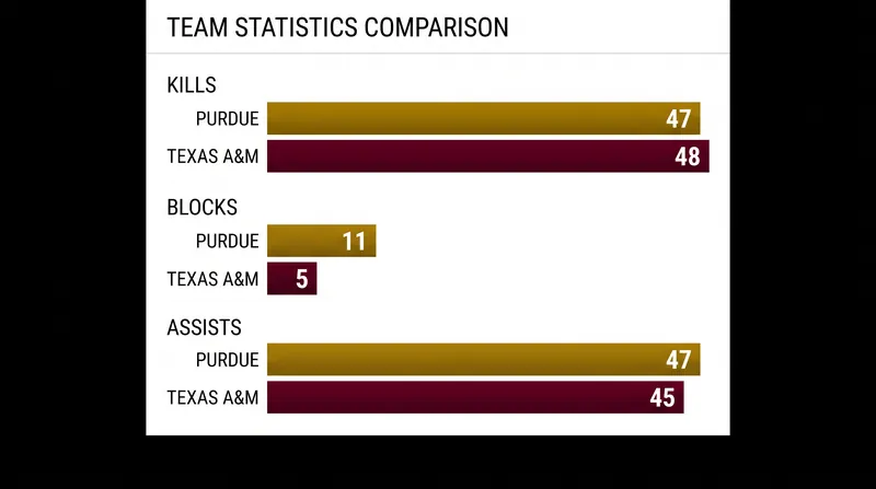 Match statistics highlight Purdue's defensive dominance at the net.