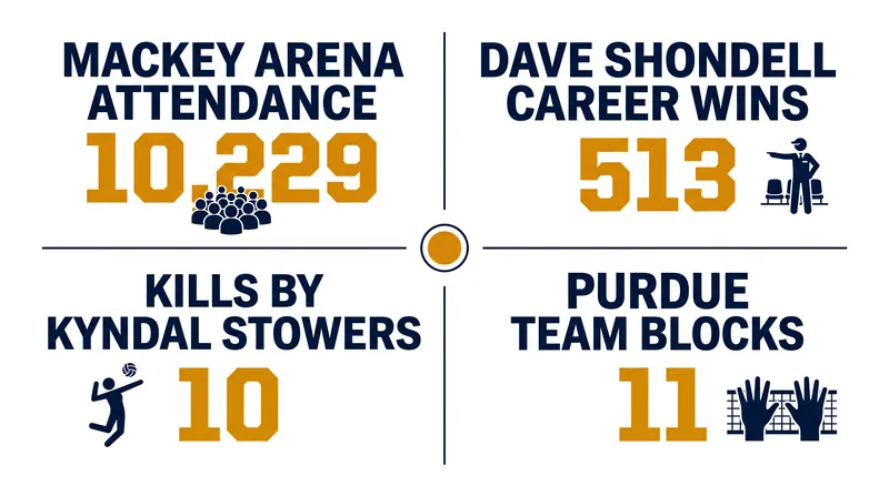 By the numbers: Purdue's sweep of Texas A&M.