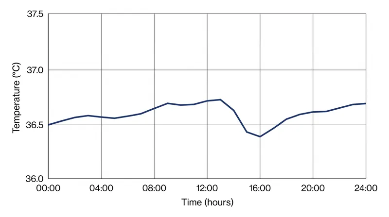 Core body temperature naturally drops in the mid-afternoon, signaling the brain to rest.
