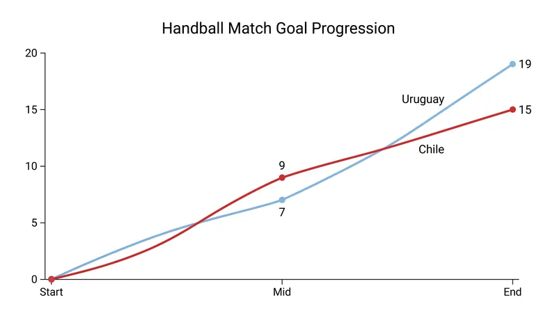 Chile controlled the first half, but Uruguay's second-half surge secured the victory.