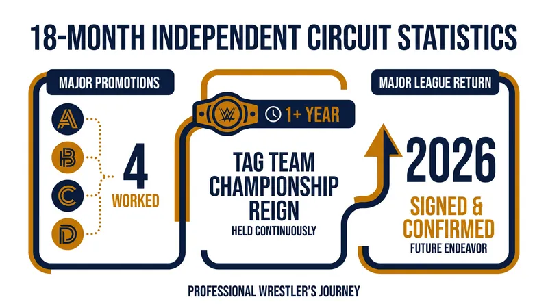 Corbin spent 18 months rebuilding his value across four major independent promotions before returning to WWE.