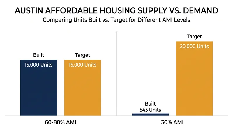 Austin's affordable housing production between 2018 and 2024 heavily favored middle-income brackets while missing targets for the poorest residents.