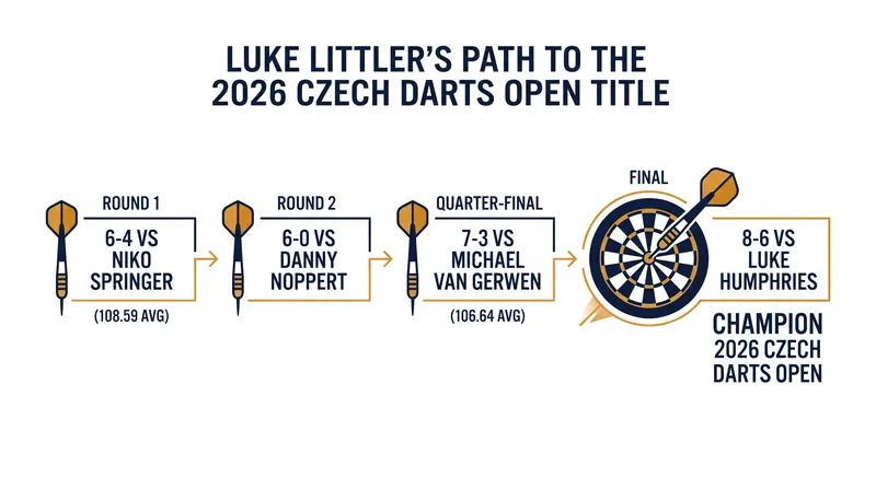 Littler's dominant run to the title featured massive averages against the world's best.
