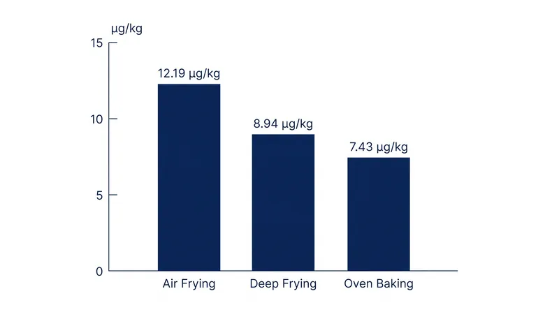 A 2024 study found that the extreme peak temperatures of air fryers can generate higher levels of acrylamide in thick-cut potatoes than temperature-controlled deep frying.