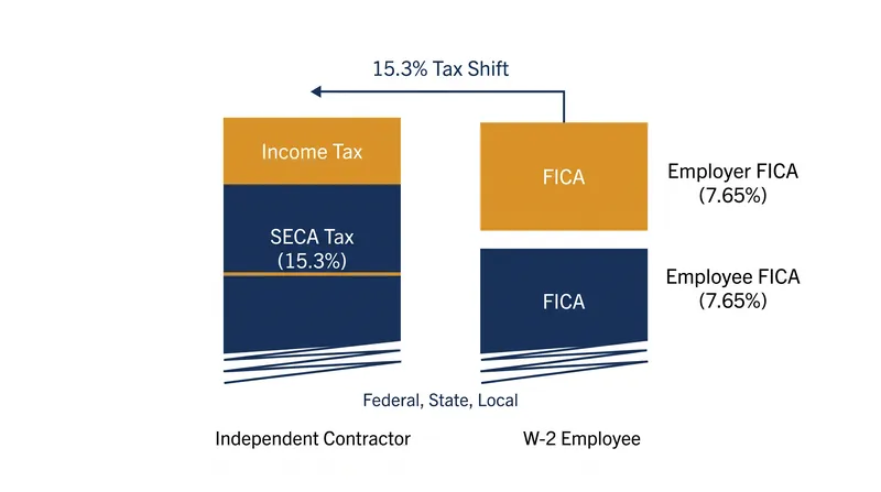 Reclassification shifts half of the 15.3 percent payroll tax burden from the worker back to the hiring entity.