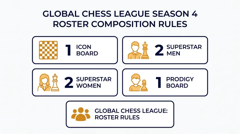 Each Global Chess League franchise must field a mixed six-player squad.