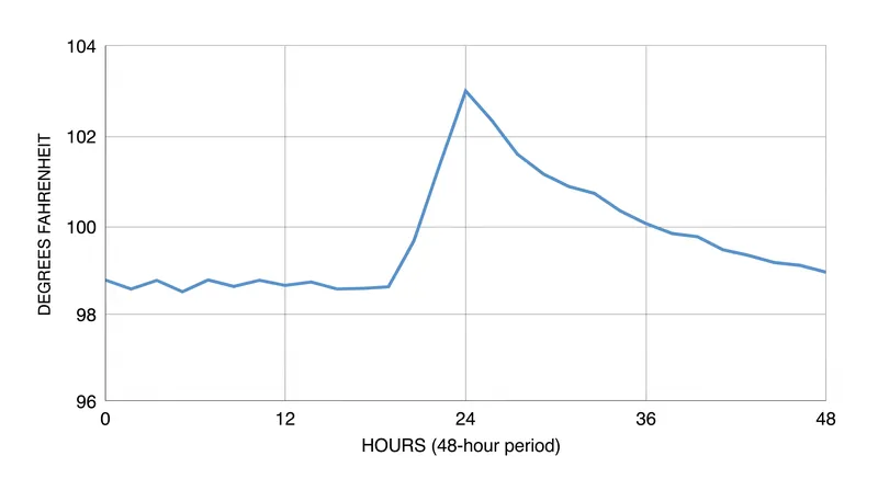 Line charts encode value through position, allowing the y-axis to float to reveal narrow fluctuations like body temperature.