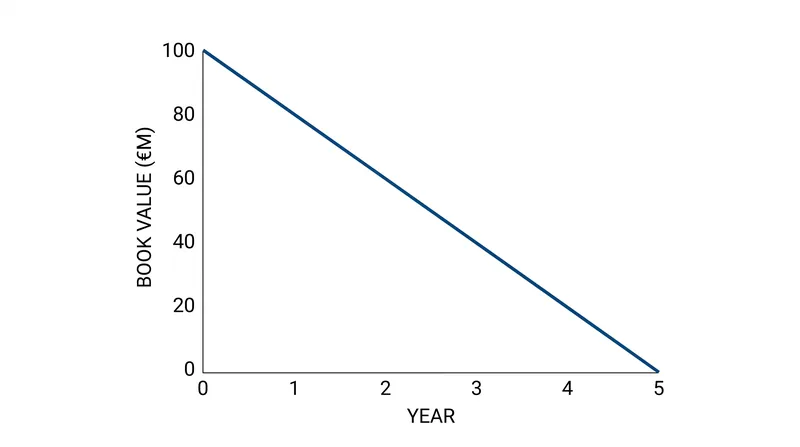 The straight-line amortization of a €100 million transfer fee under UEFA's five-year cap.