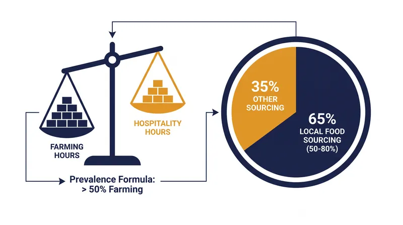 The agricultural prevalence test ensures that farming remains the property's primary business.