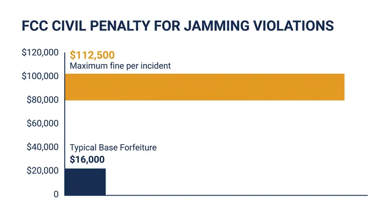 FCC civil penalties for unauthorized signal jamming.