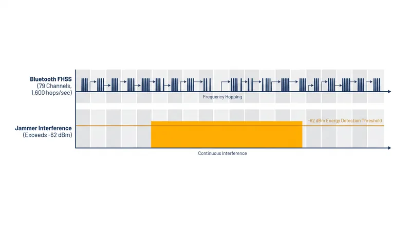 How a 2.4 GHz jammer overwhelms Bluetooth's Frequency-Hopping Spread Spectrum.