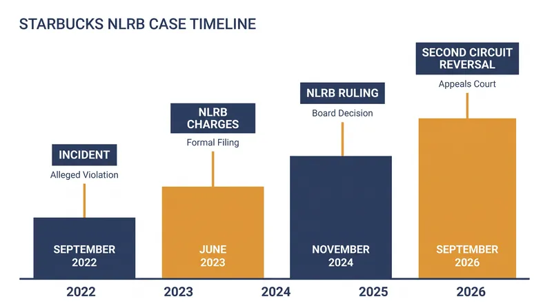 The legal dispute spanned four years from the initial incident to the appellate court's reversal.