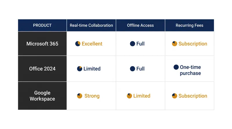 Each office suite replacement path requires compromising on either cost, offline stability, or real-time collaboration.