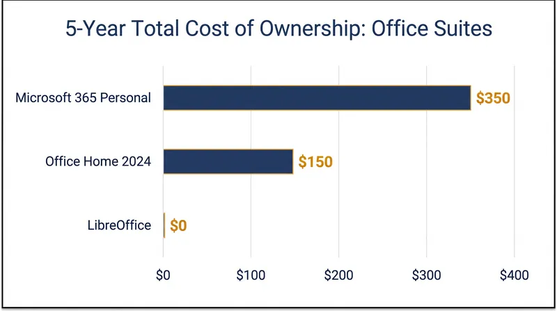 Over a five-year hardware lifecycle, the total cost of ownership varies drastically between subscription, perpetual, and open-source models.
