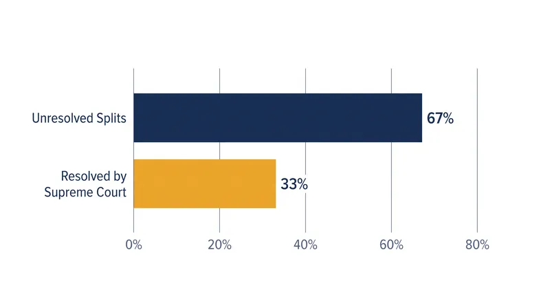 Despite their importance, the Supreme Court ultimately resolves only about one-third of all intercircuit conflicts.