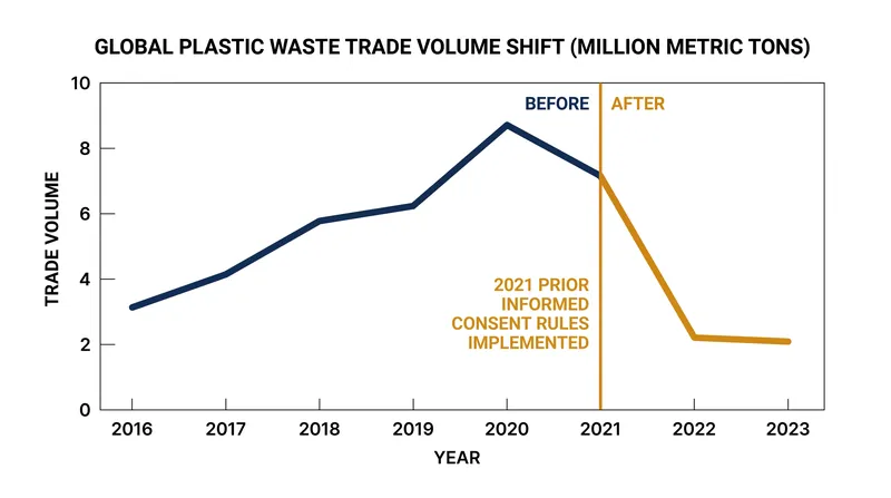 Global trade in mixed plastic waste contracted sharply following the implementation of the PIC requirements.