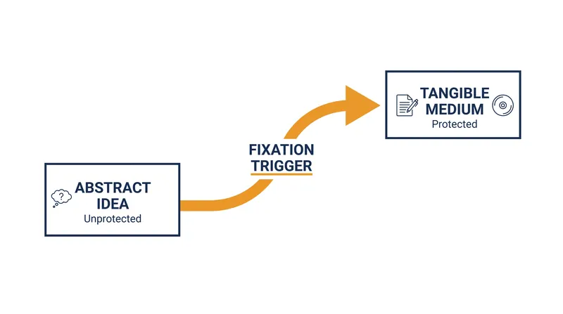 Copyright protection attaches automatically the moment an idea is fixed in a tangible medium.