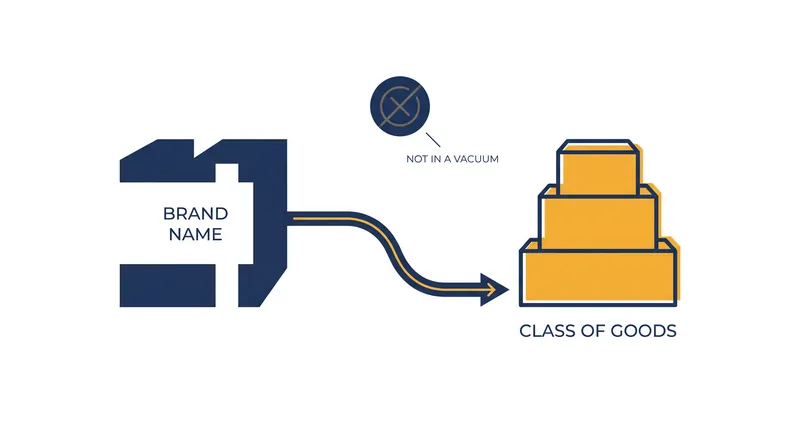 Trademarks protect consumer recognition and are tied directly to the sale of specific goods or services.