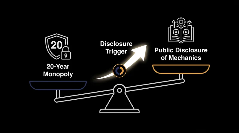 Patents require inventors to publicly disclose how their creation works in exchange for a temporary monopoly.