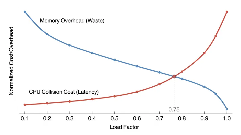 The default threshold represents the mathematical intersection where memory efficiency and lookup speed are optimally balanced.