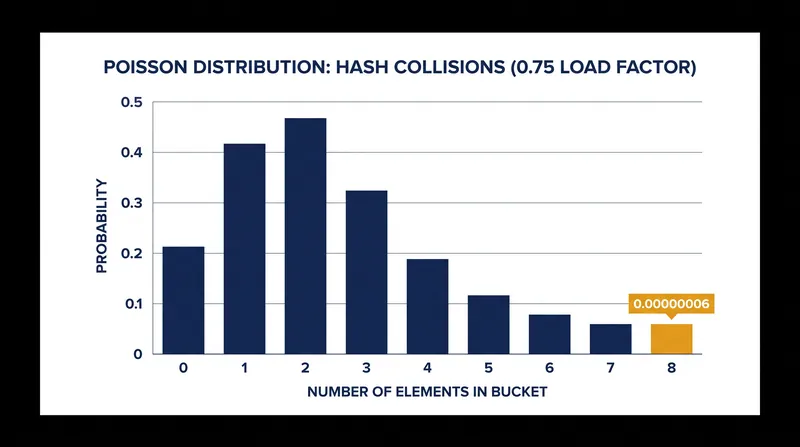 At a load factor of 0.75, the probability of a bucket containing more than eight elements is statistically negligible.