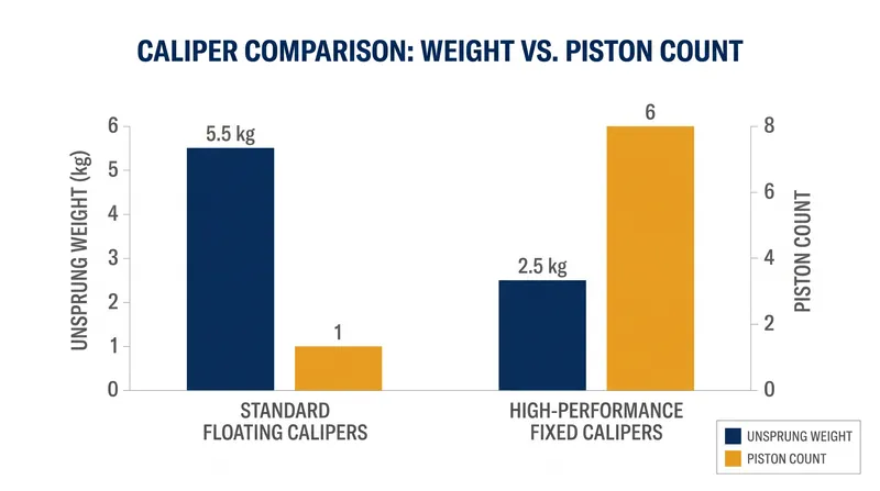 Fixed calipers increase overall piston count and clamping area, but often require heavier mounting hardware.
