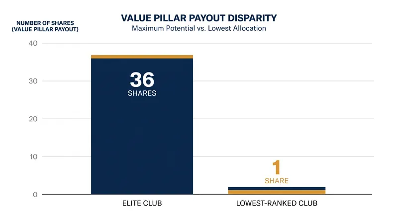 The Value Pillar allocates shares on a sliding scale, heavily favoring clubs with strong 10-year historical coefficients.