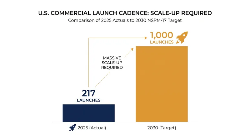 The infrastructure gap: scaling from current launch rates to the 2030 federal target.