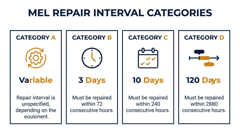 The four standard MEL repair intervals dictate exactly how long an aircraft can fly with a deferred maintenance item.