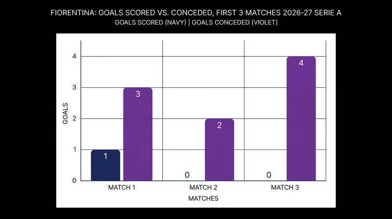 Fiorentina conceded nine goals in their opening three fixtures under Fabio Grosso.