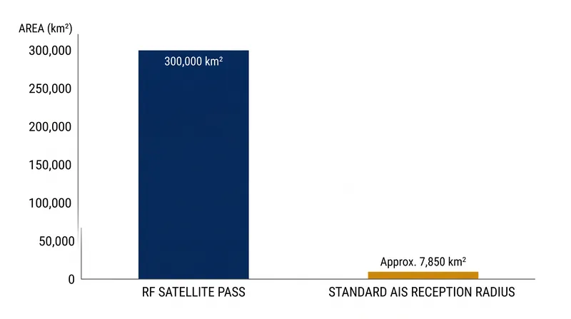 RF satellite constellations provide vast coverage areas per orbital pass.