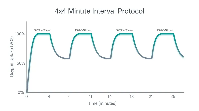 The four-by-four protocol maximizes total accumulated time at VO2 max by stopping each interval just before physiological failure.