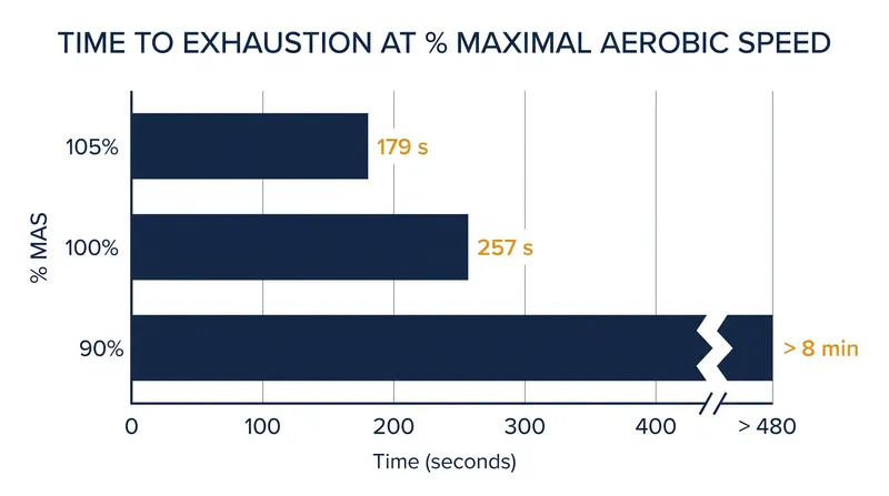 Running at exactly 100 percent of Maximal Aerobic Speed yields an average exhaustion window of 257 seconds.