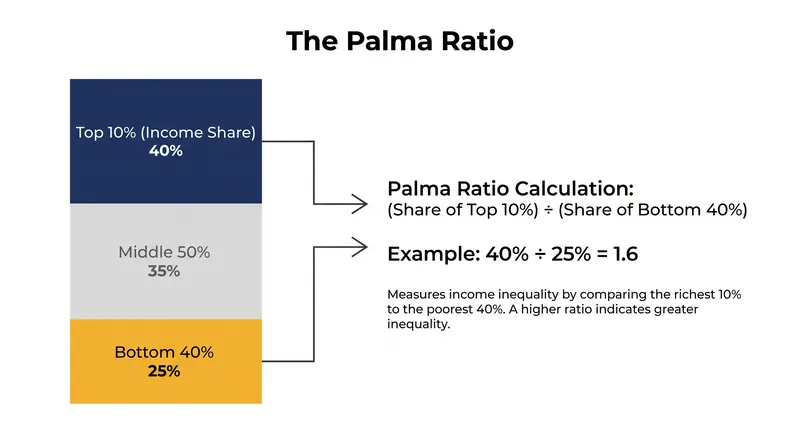 The Palma ratio divides the income share of the top 10% by the share of the bottom 40%, intentionally ignoring the middle 50%.