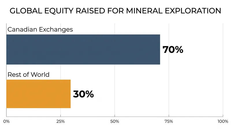 Over 70% of global equity raised for early-stage mineral exploration flows through Canadian exchanges.