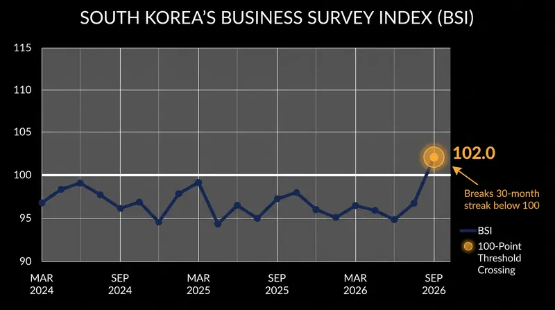 The BSI crossed into positive territory for the first time in nearly five years.