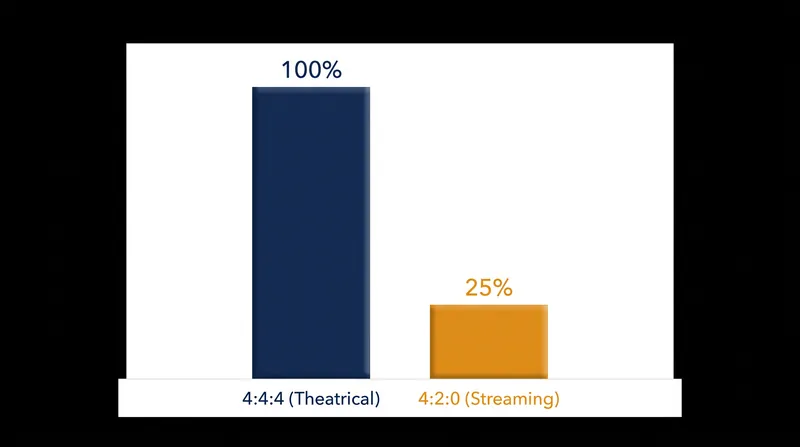Consumer streaming formats discard 75 percent of color resolution data to save bandwidth, a compromise the theatrical 4:4:4 standard strictly forbids.