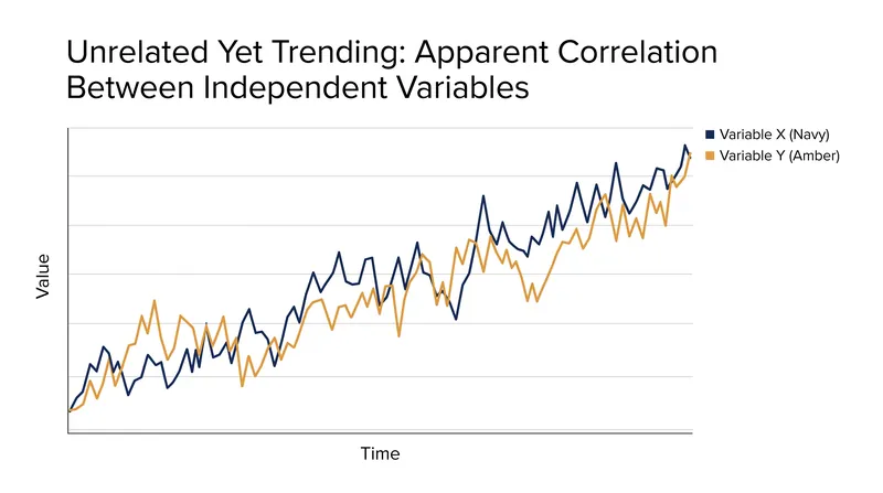 Two independent random walks will often produce a falsely high correlation if not differenced.