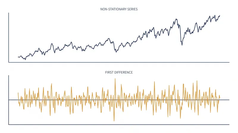 First-differencing transforms a non-stationary series into a stationary one by measuring the rate of change.