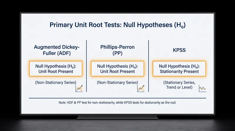 The null hypotheses of the primary stationarity tests.