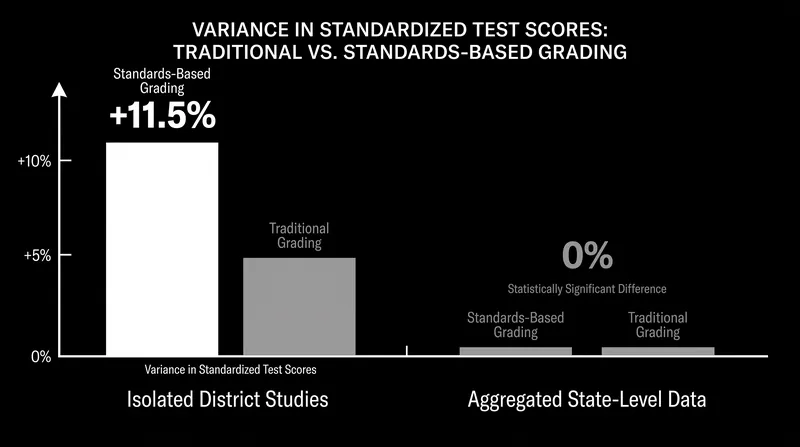 While some districts report gains, aggregated data shows no statistically significant baseline shift in test scores.