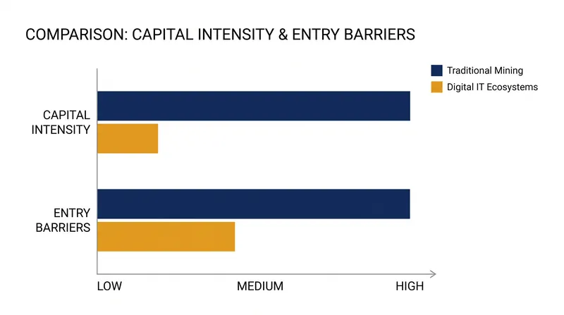 Capital requirements act as a primary entry barrier in traditional industries.