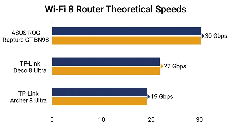 Theoretical peak speeds for the first wave of consumer Wi-Fi 8 hardware.