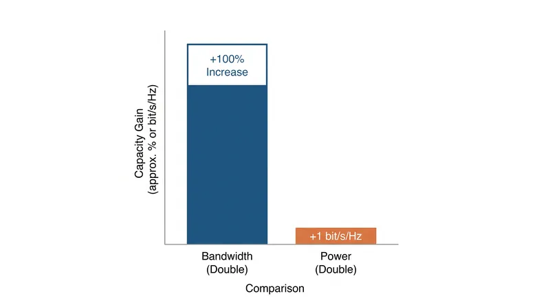 In a high-signal environment, doubling transmission power adds only a single bit of capacity per Hertz.