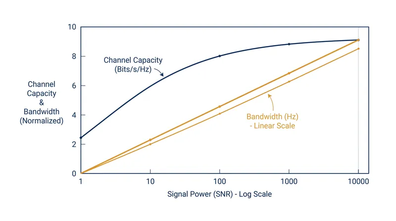 The Shannon-Hartley theorem illustrates why doubling bandwidth doubles capacity, while doubling power yields diminishing returns.